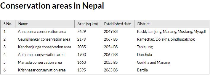 6 CONSERVATION AREAS IN NEPAL